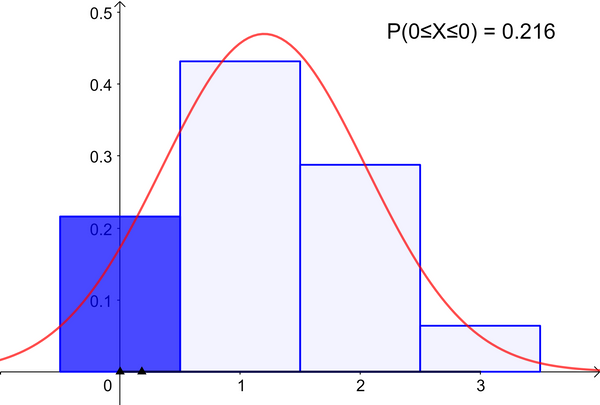 Bi(Dyn)nomial Distribution